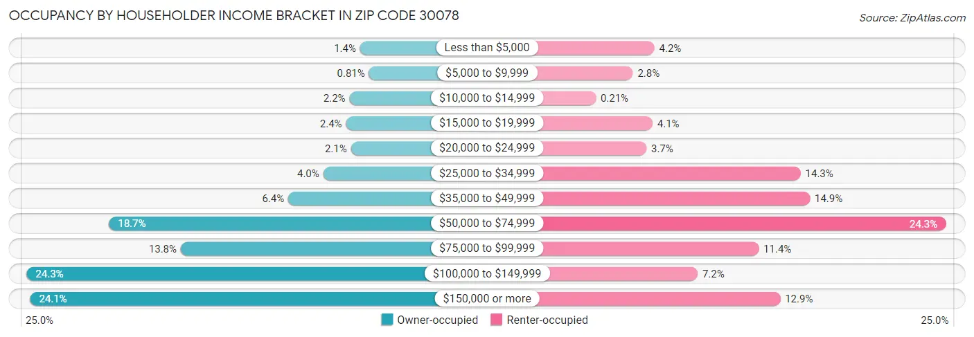 Occupancy by Householder Income Bracket in Zip Code 30078