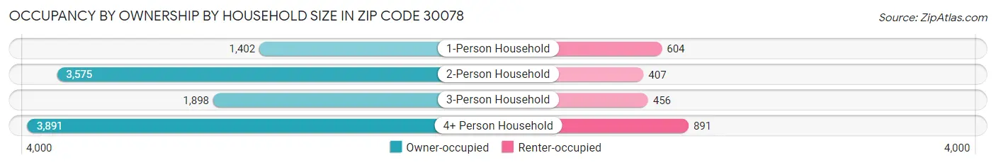 Occupancy by Ownership by Household Size in Zip Code 30078