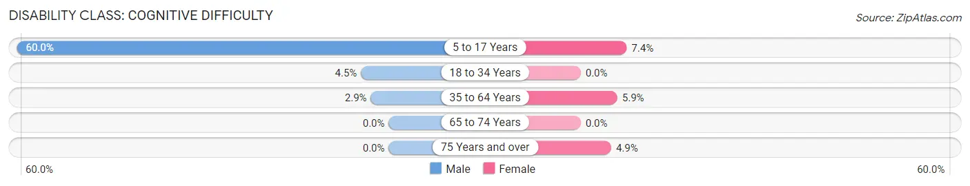 Disability in Zip Code 30079: <span>Cognitive Difficulty</span>