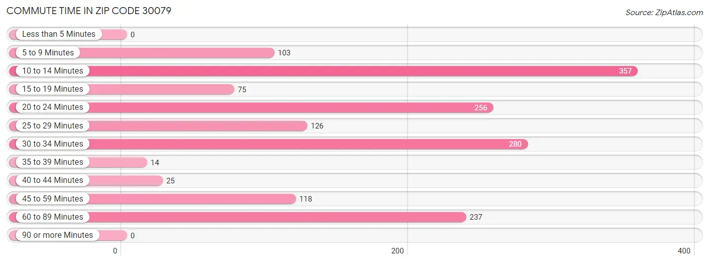 Commute Time in Zip Code 30079