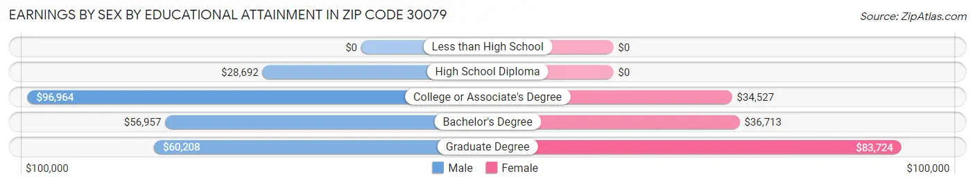 Earnings by Sex by Educational Attainment in Zip Code 30079