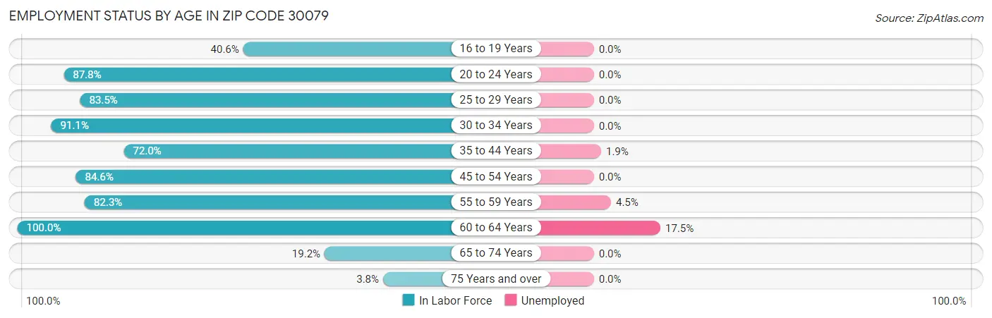 Employment Status by Age in Zip Code 30079