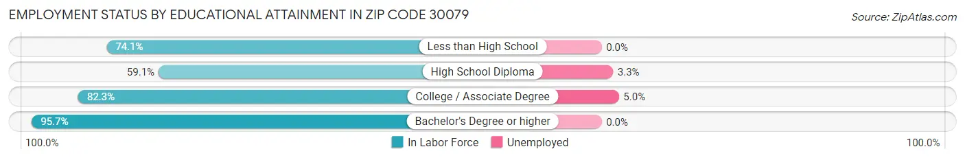 Employment Status by Educational Attainment in Zip Code 30079