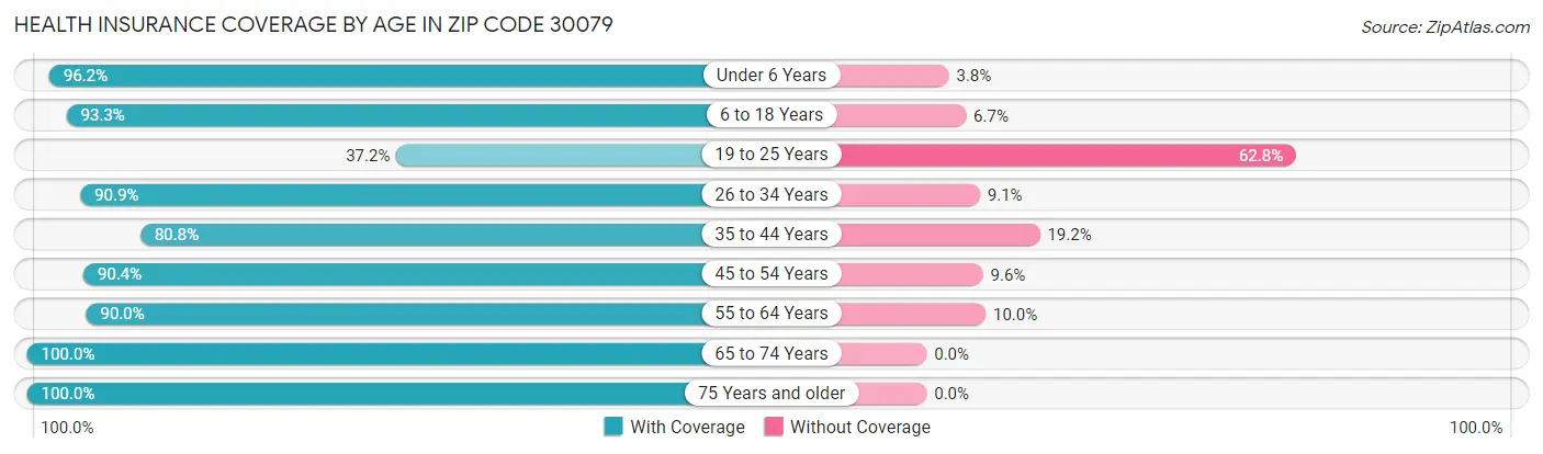 Health Insurance Coverage by Age in Zip Code 30079