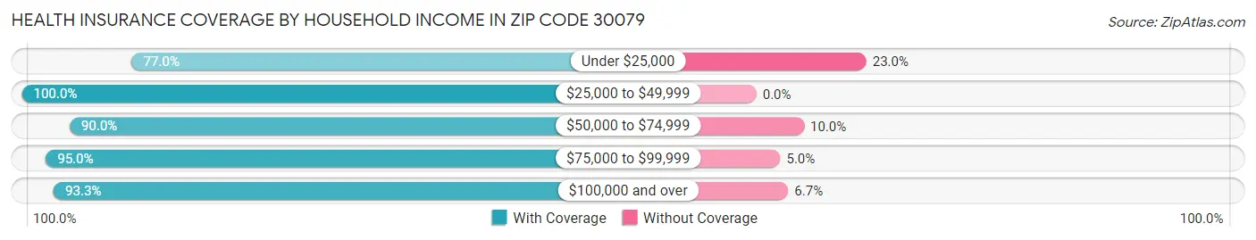 Health Insurance Coverage by Household Income in Zip Code 30079