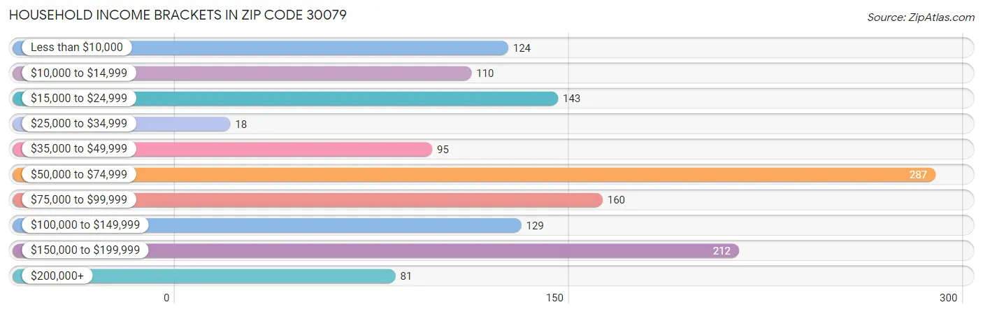 Household Income Brackets in Zip Code 30079