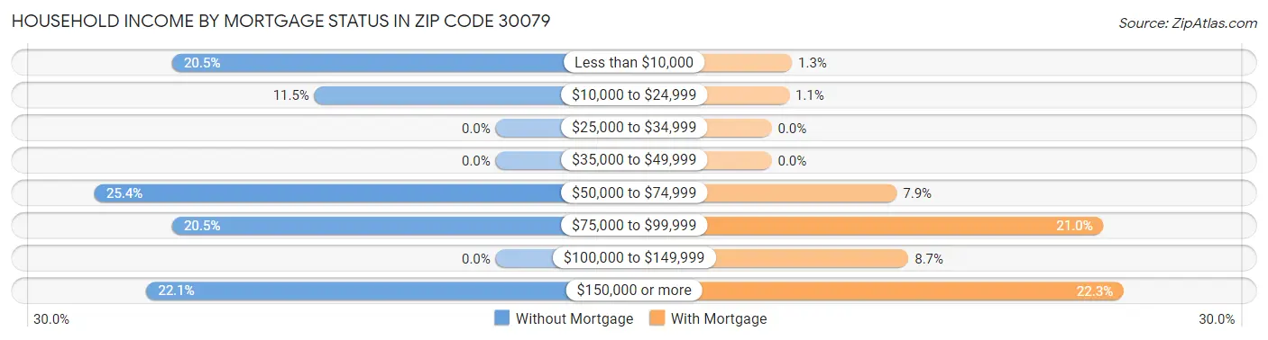 Household Income by Mortgage Status in Zip Code 30079