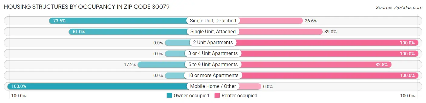 Housing Structures by Occupancy in Zip Code 30079