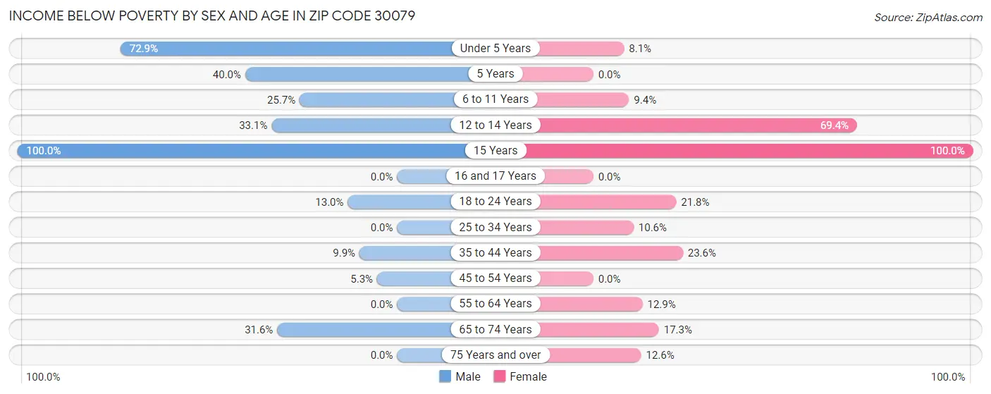 Income Below Poverty by Sex and Age in Zip Code 30079