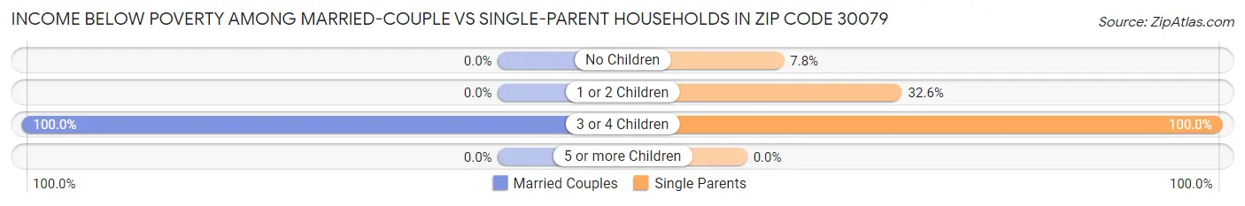 Income Below Poverty Among Married-Couple vs Single-Parent Households in Zip Code 30079
