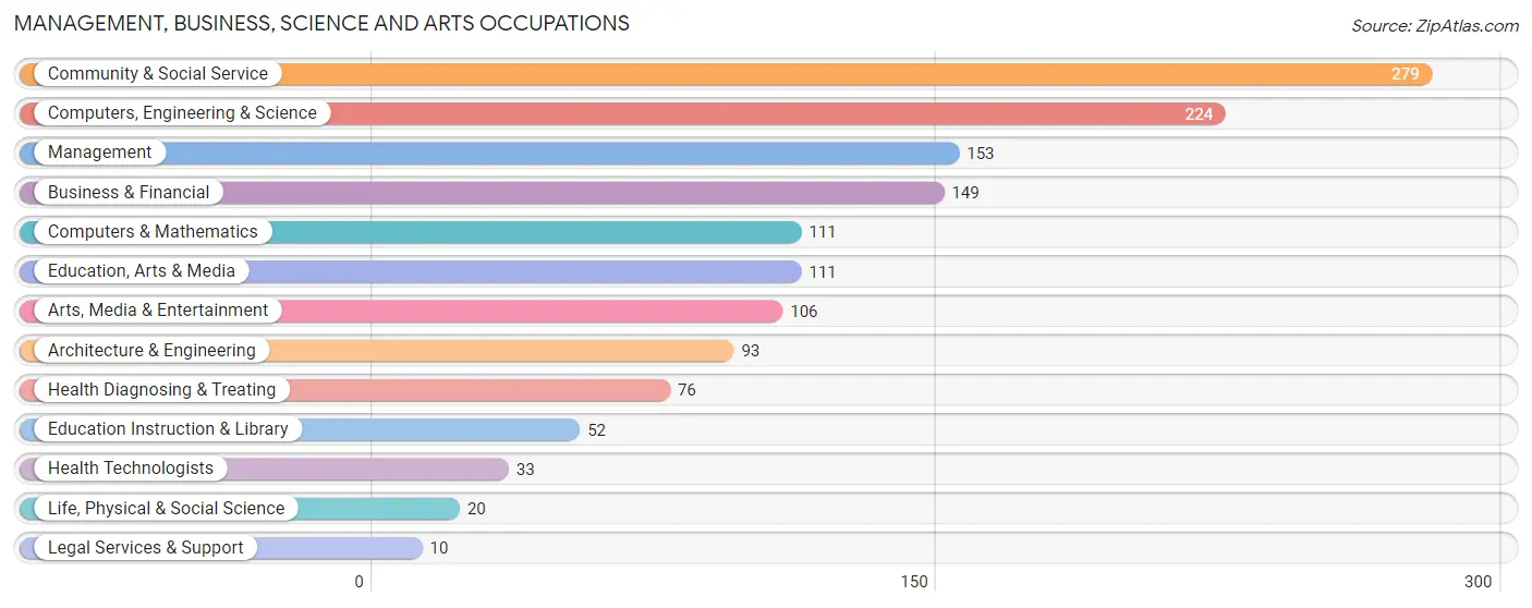 Management, Business, Science and Arts Occupations in Zip Code 30079