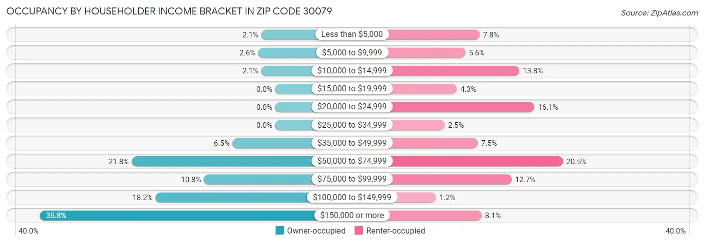 Occupancy by Householder Income Bracket in Zip Code 30079