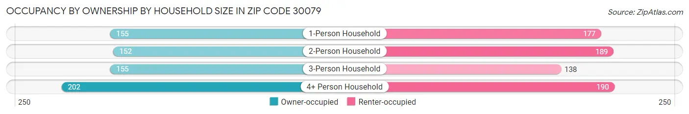 Occupancy by Ownership by Household Size in Zip Code 30079