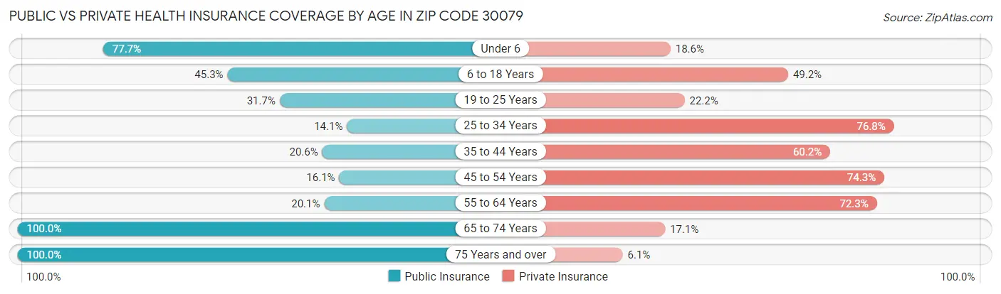Public vs Private Health Insurance Coverage by Age in Zip Code 30079