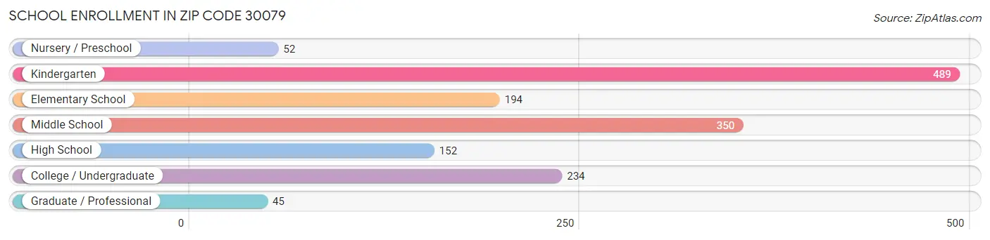 School Enrollment in Zip Code 30079