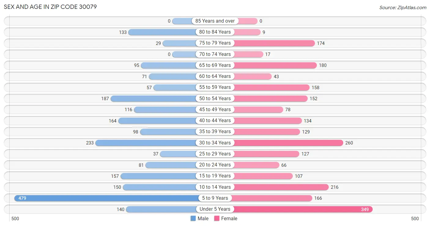 Sex and Age in Zip Code 30079