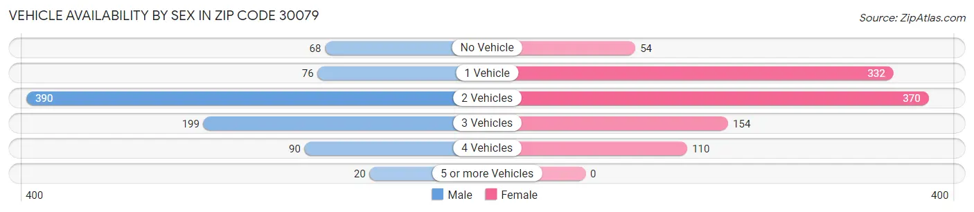 Vehicle Availability by Sex in Zip Code 30079