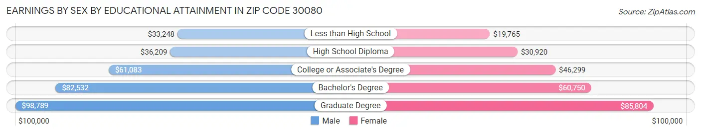 Earnings by Sex by Educational Attainment in Zip Code 30080
