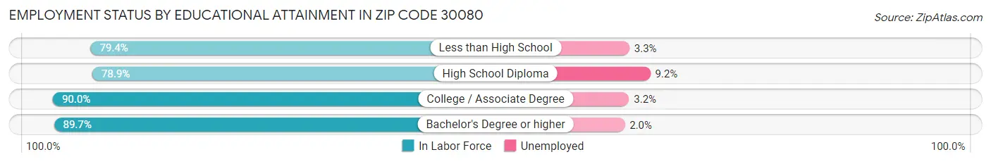 Employment Status by Educational Attainment in Zip Code 30080