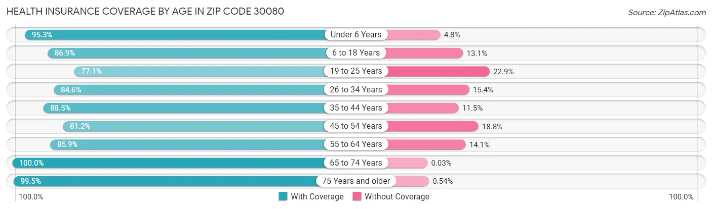 Health Insurance Coverage by Age in Zip Code 30080
