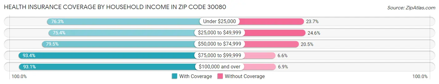 Health Insurance Coverage by Household Income in Zip Code 30080