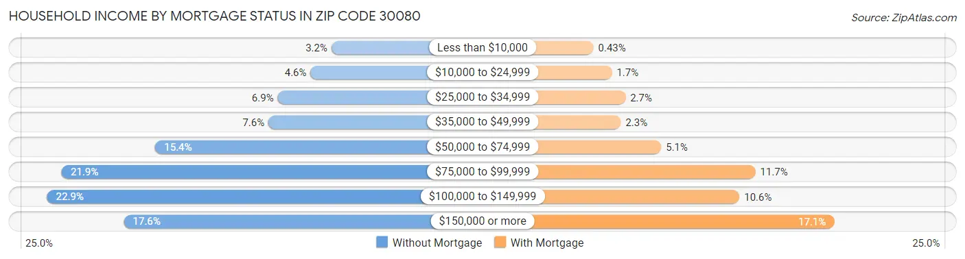 Household Income by Mortgage Status in Zip Code 30080