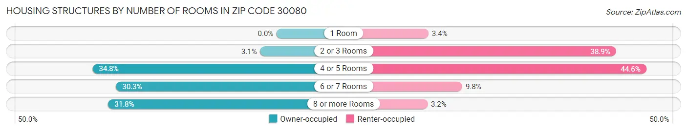 Housing Structures by Number of Rooms in Zip Code 30080
