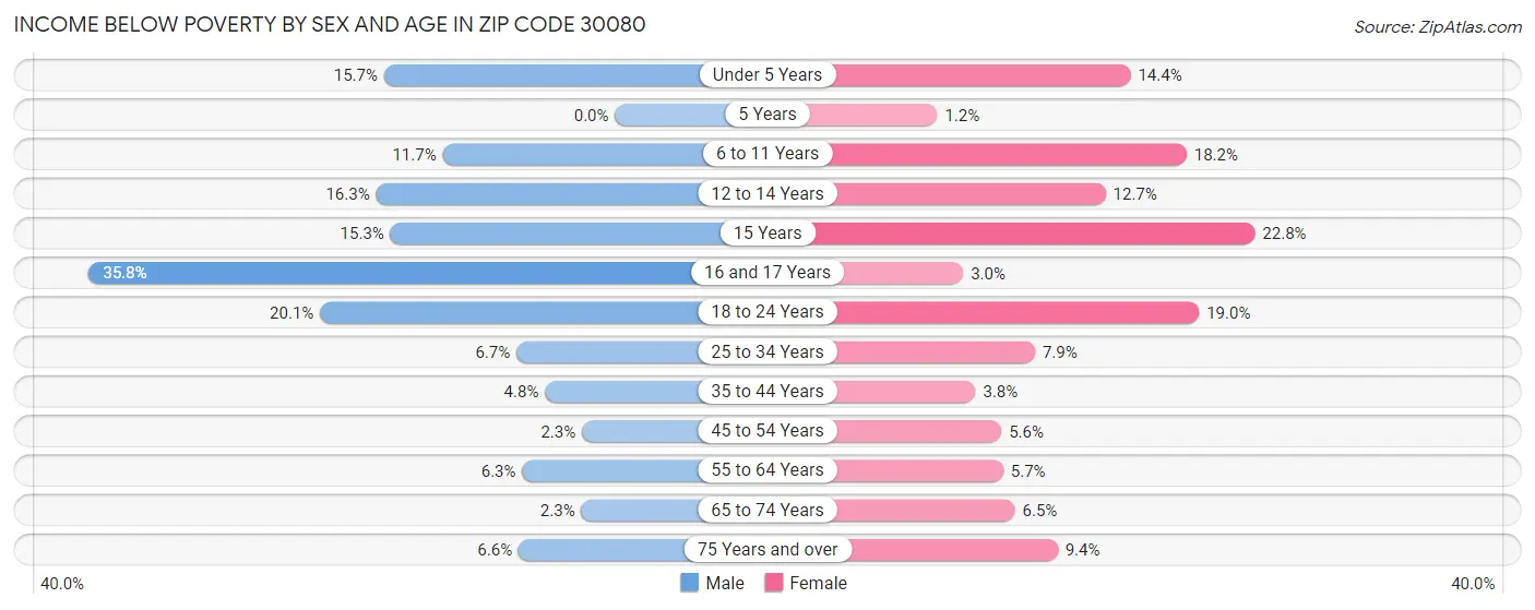 Income Below Poverty by Sex and Age in Zip Code 30080