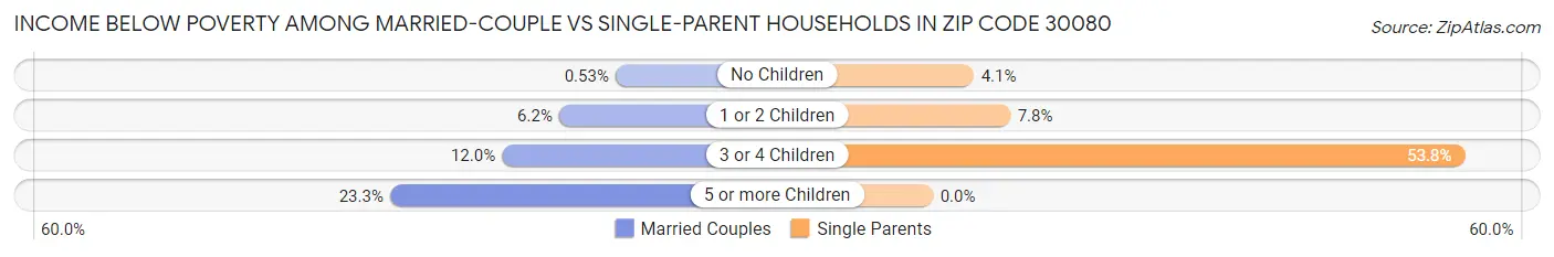 Income Below Poverty Among Married-Couple vs Single-Parent Households in Zip Code 30080