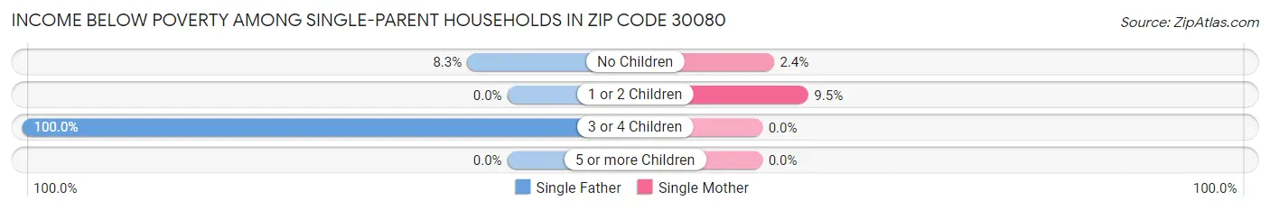 Income Below Poverty Among Single-Parent Households in Zip Code 30080