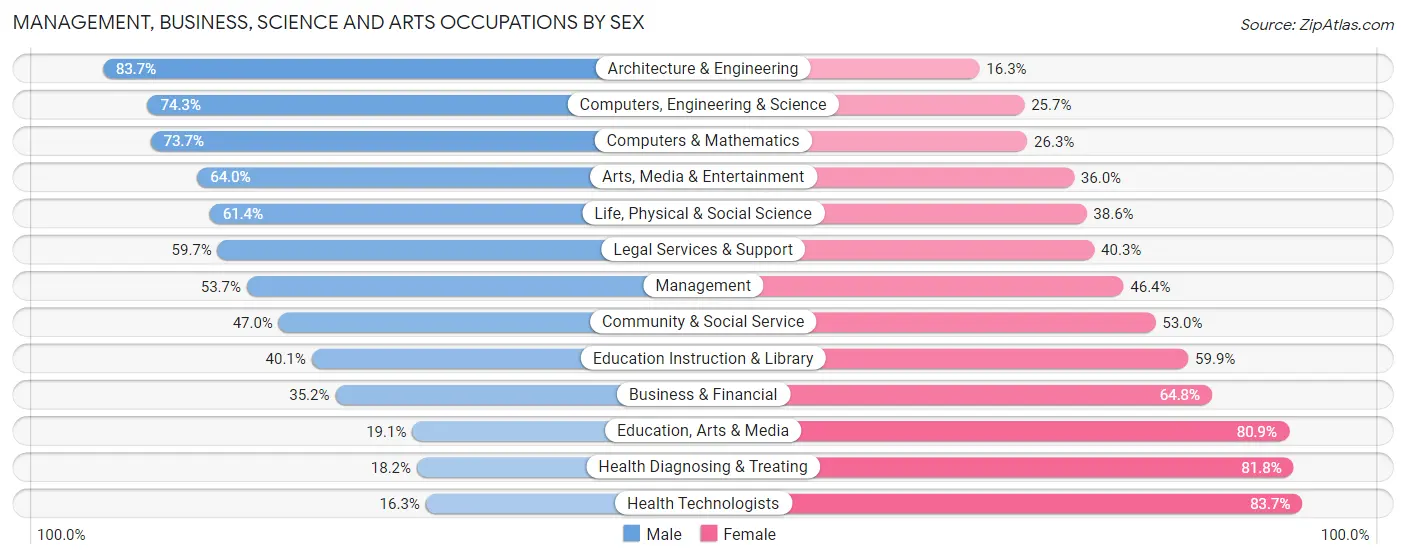 Management, Business, Science and Arts Occupations by Sex in Zip Code 30080
