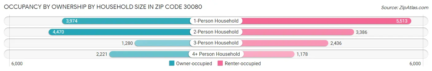 Occupancy by Ownership by Household Size in Zip Code 30080