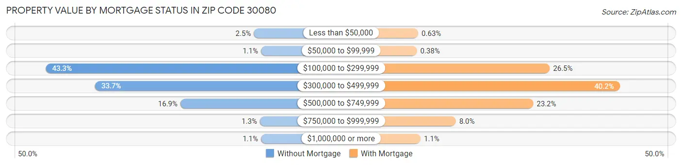 Property Value by Mortgage Status in Zip Code 30080