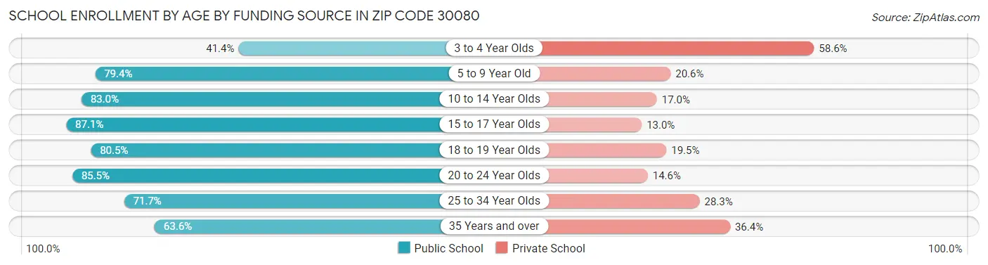 School Enrollment by Age by Funding Source in Zip Code 30080