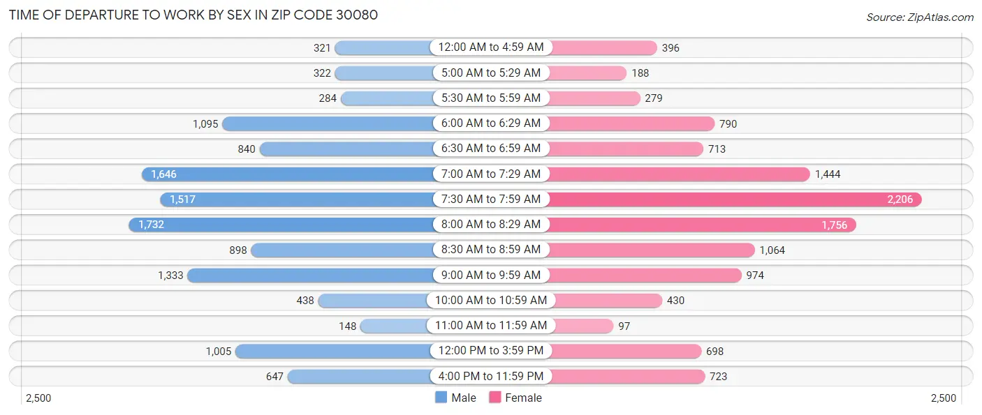 Time of Departure to Work by Sex in Zip Code 30080