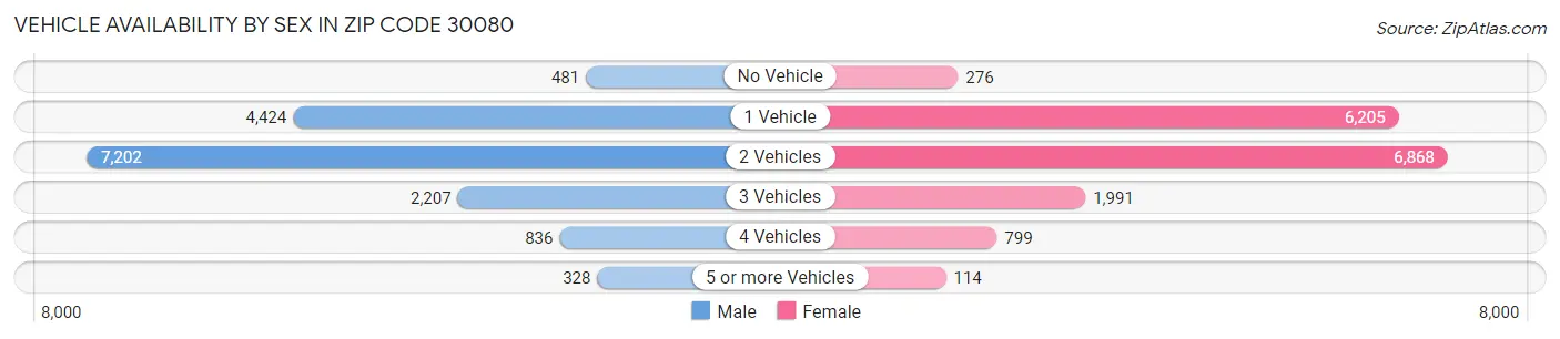 Vehicle Availability by Sex in Zip Code 30080