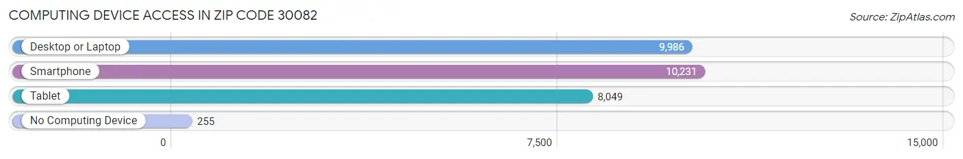 Computing Device Access in Zip Code 30082