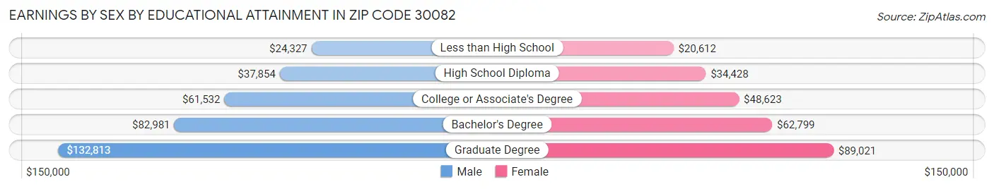 Earnings by Sex by Educational Attainment in Zip Code 30082