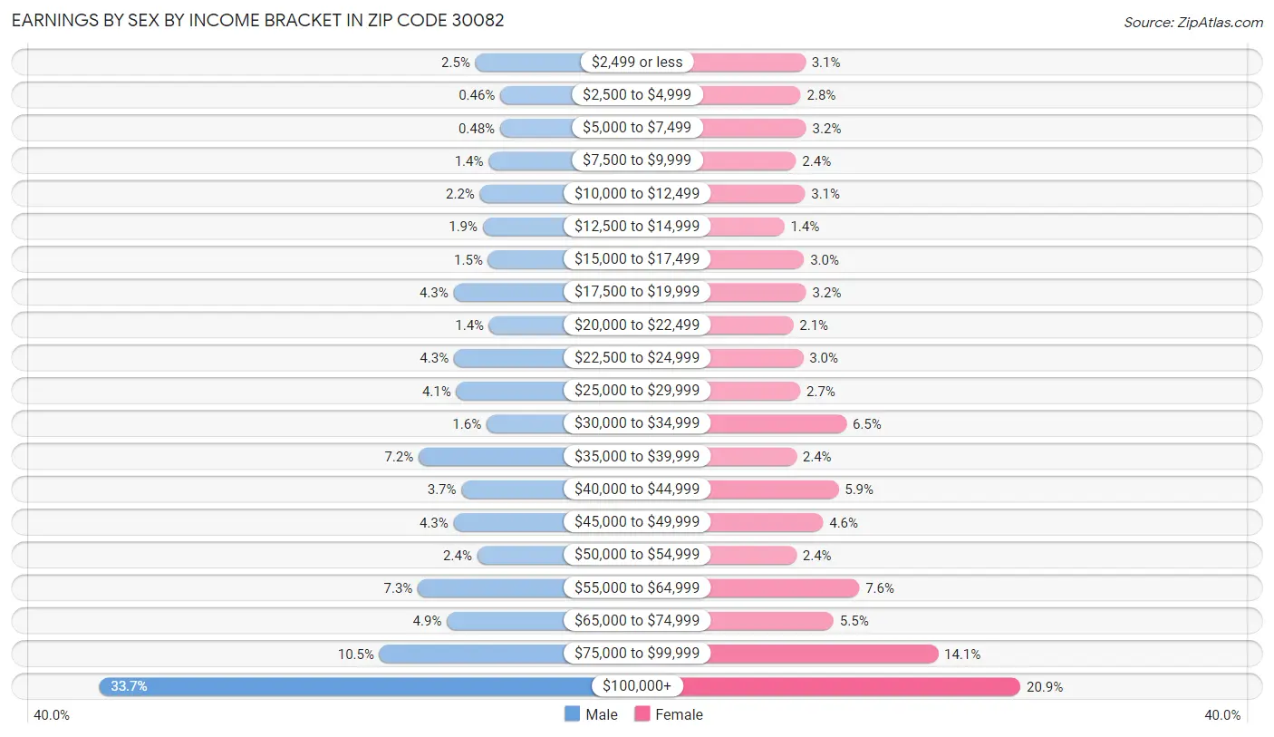 Earnings by Sex by Income Bracket in Zip Code 30082