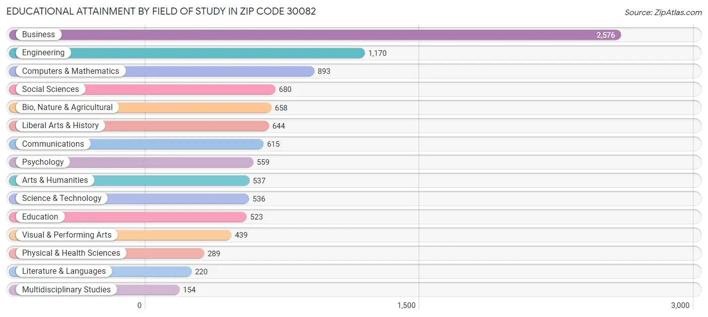 Educational Attainment by Field of Study in Zip Code 30082