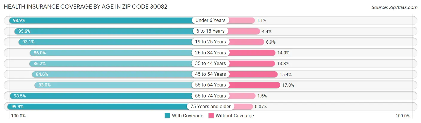 Health Insurance Coverage by Age in Zip Code 30082