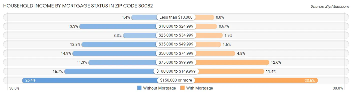 Household Income by Mortgage Status in Zip Code 30082