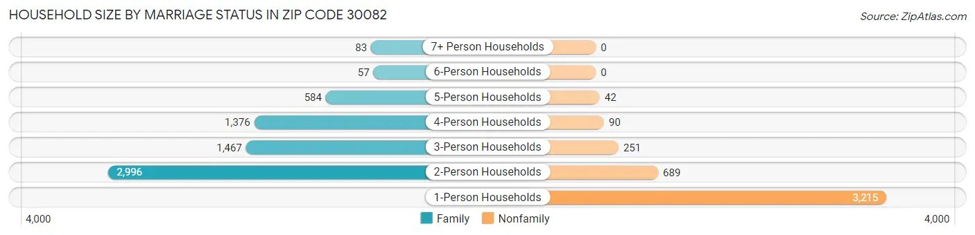 Household Size by Marriage Status in Zip Code 30082