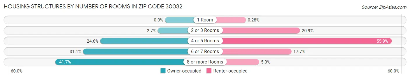 Housing Structures by Number of Rooms in Zip Code 30082
