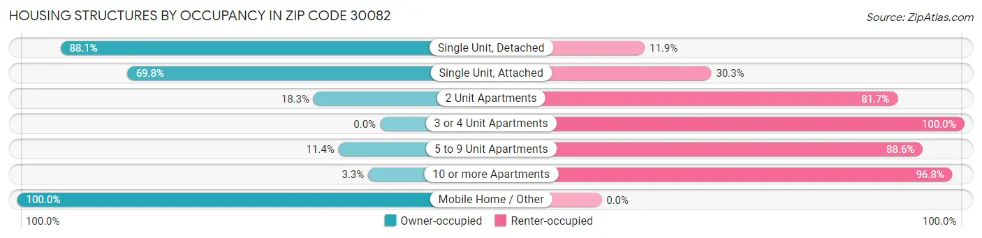 Housing Structures by Occupancy in Zip Code 30082