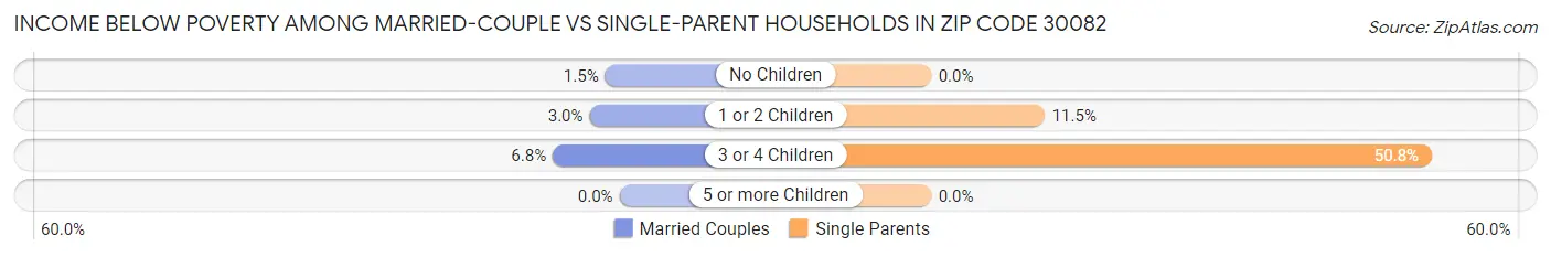 Income Below Poverty Among Married-Couple vs Single-Parent Households in Zip Code 30082