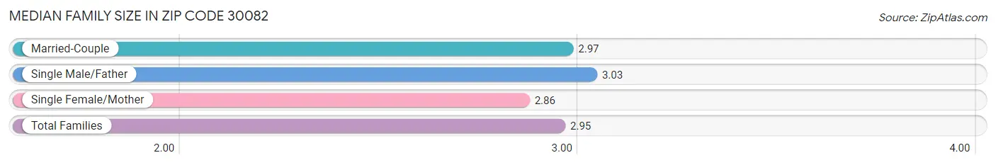 Median Family Size in Zip Code 30082