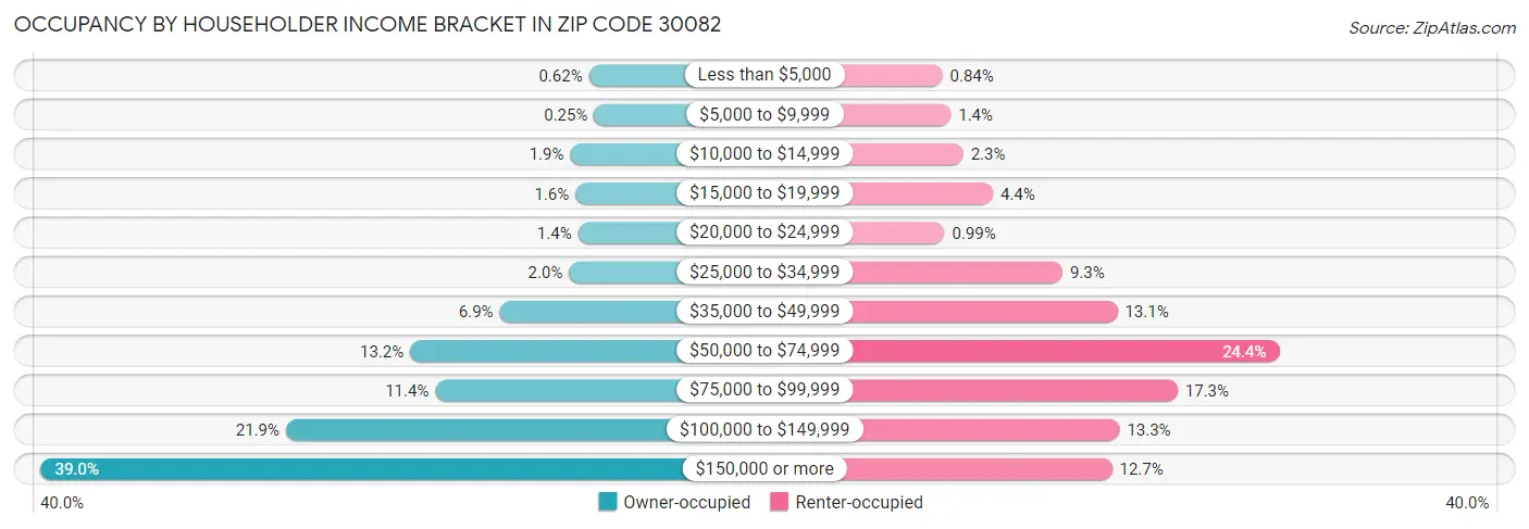 Occupancy by Householder Income Bracket in Zip Code 30082
