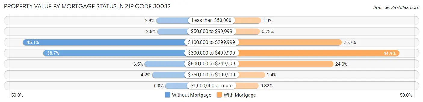 Property Value by Mortgage Status in Zip Code 30082