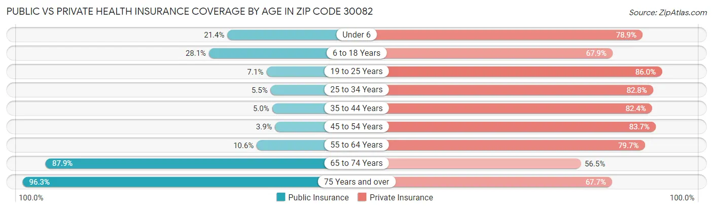 Public vs Private Health Insurance Coverage by Age in Zip Code 30082